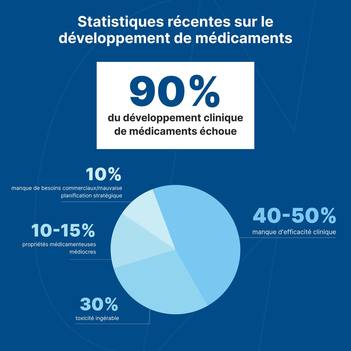 Statistiques récentes