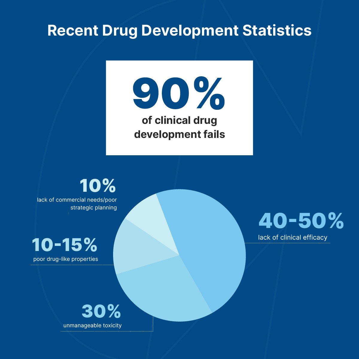 Recent drug development statistics